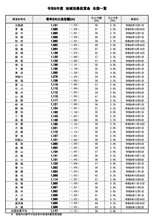 全国最低賃金